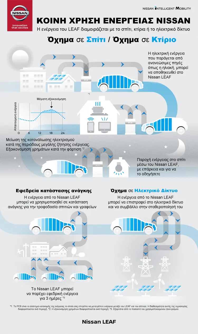 Nissan-EnergyShare