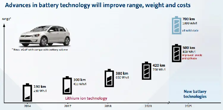 Όλα τα νέα VW μέχρι το 2022