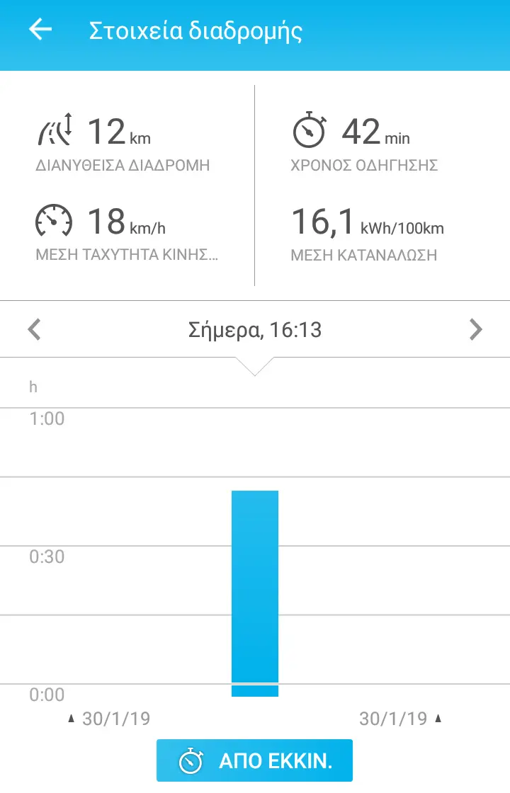 Δοκιμάζουμε το ηλεκτρικό Volkswagen e-Golf