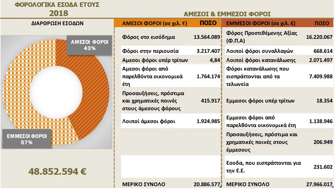 Τα έσοδα του κράτους το 2018