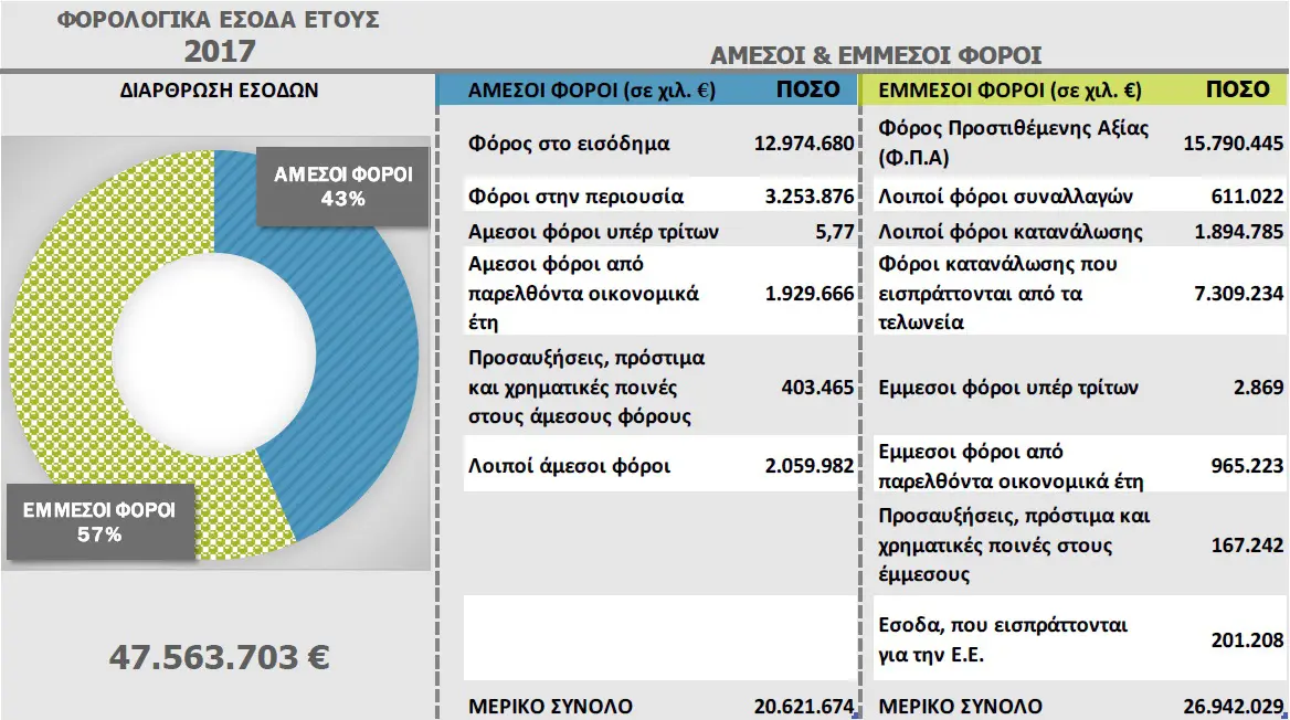 Τα έσοδα του κράτους το 2018