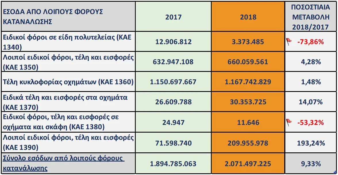 Τα έσοδα του κράτους το 2018