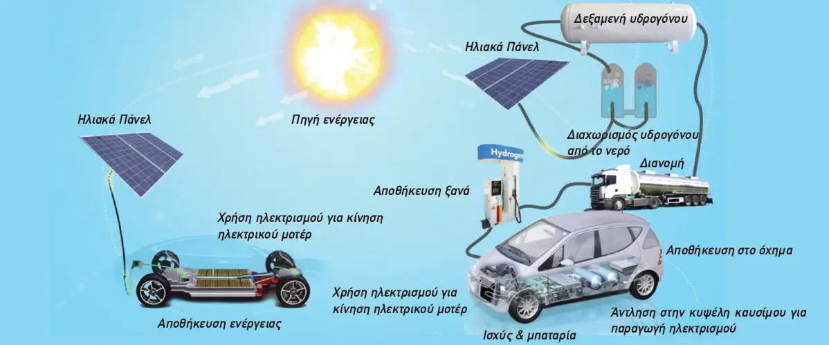 Φορτηγό Toyota Fuel Cell - κυψελών καυσίμου Υδρoγόνου