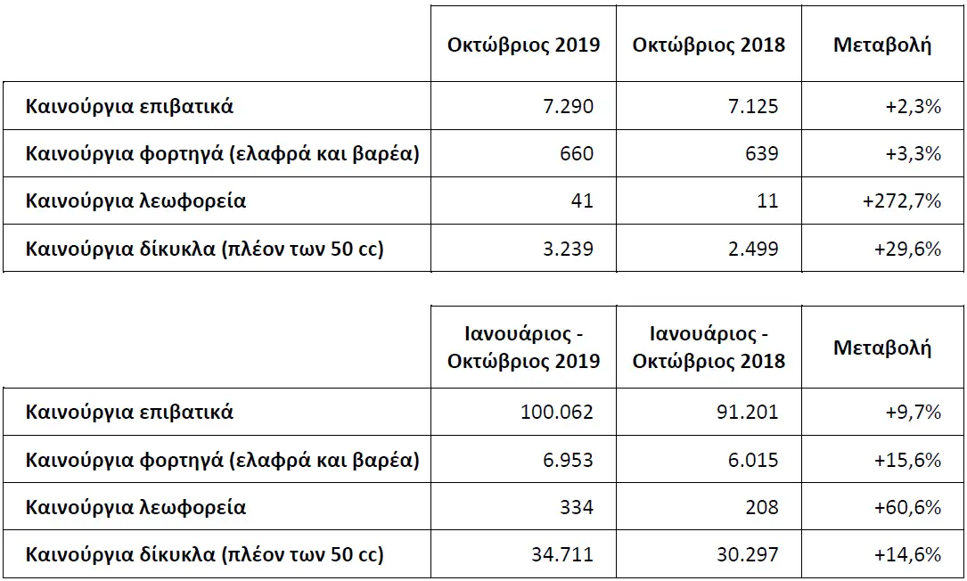 Ταξινομήσεις καινούργιων οχημάτων κατά τον Οκτώβριο 2019