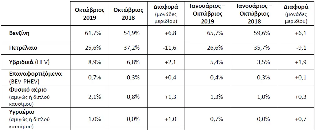 Ταξινομήσεις καινούργιων οχημάτων κατά τον Οκτώβριο 2019
