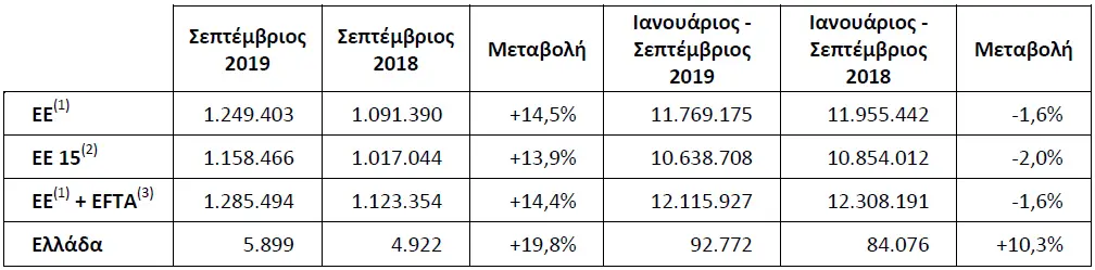 Ταξινομήσεις καινούργιων οχημάτων κατά τον Οκτώβριο 2019