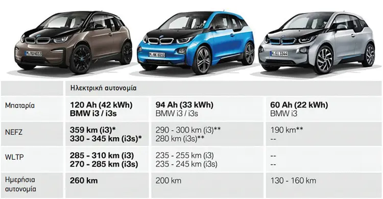 Δοκιμάζουμε το Νέο Ηλεκτρικό BMW i3