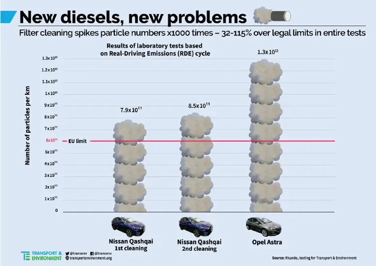 emmisions dpf