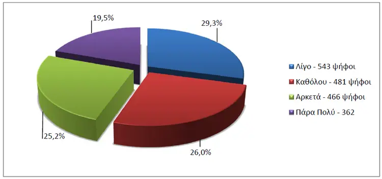 apotelesmata poll1