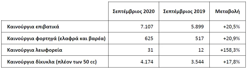 Ταξινομήσεις καινούργιων οχημάτων κατά το Σεπτέμβριο 2020