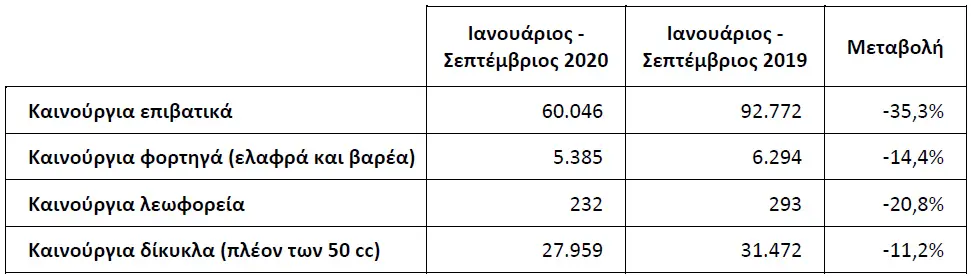 Ταξινομήσεις καινούργιων οχημάτων κατά το Σεπτέμβριο 2020