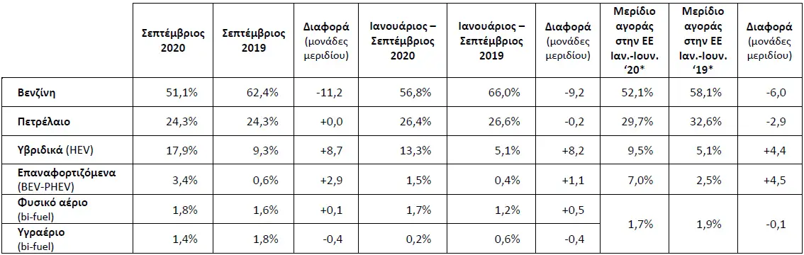 Ταξινομήσεις καινούργιων οχημάτων κατά το Σεπτέμβριο 2020