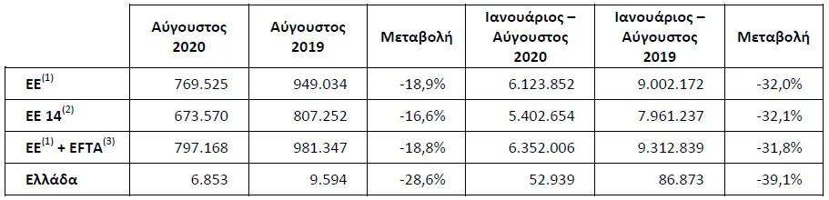 Ταξινομήσεις καινούργιων οχημάτων κατά το Σεπτέμβριο 2020