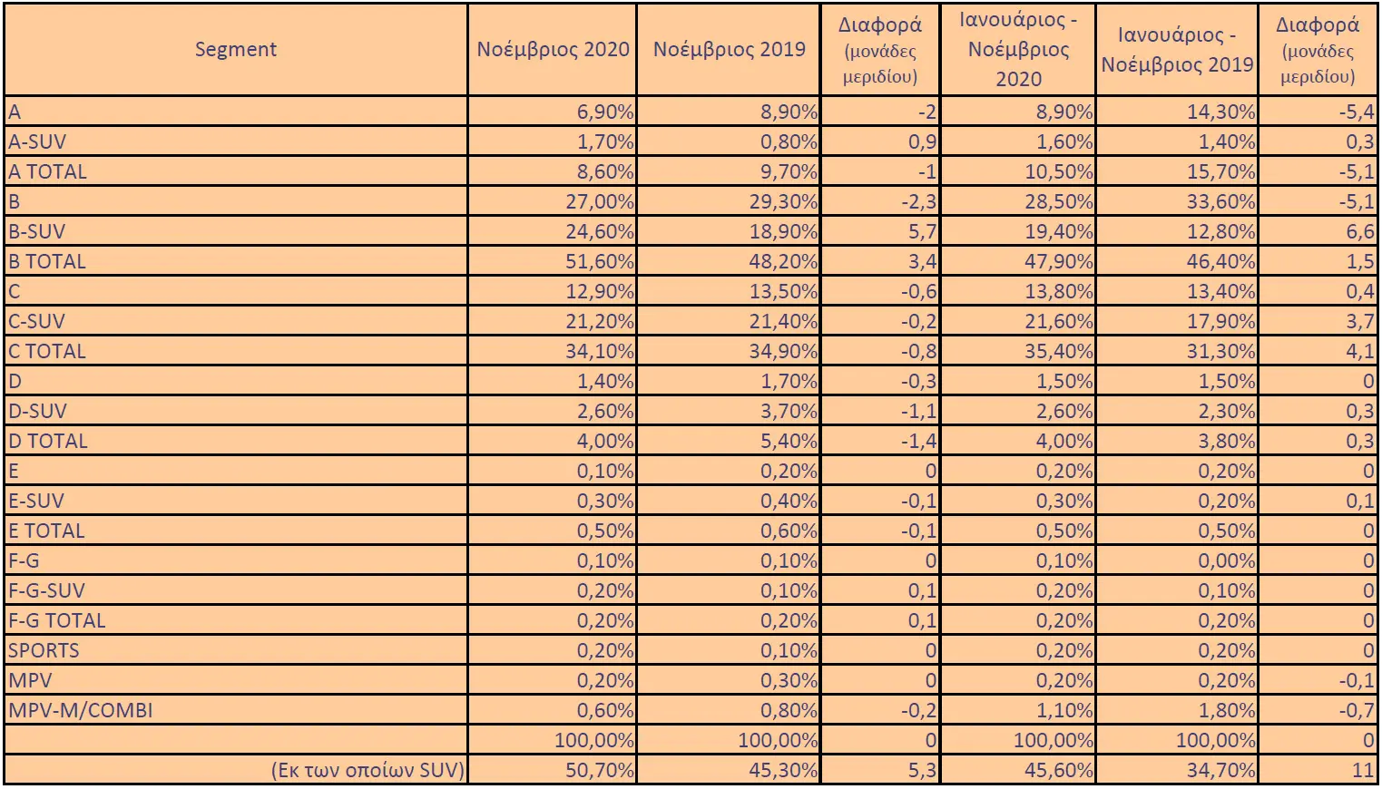 Ταξινομήσεις καινούργιων οχημάτων κατά το Νοέμβριο 2020.