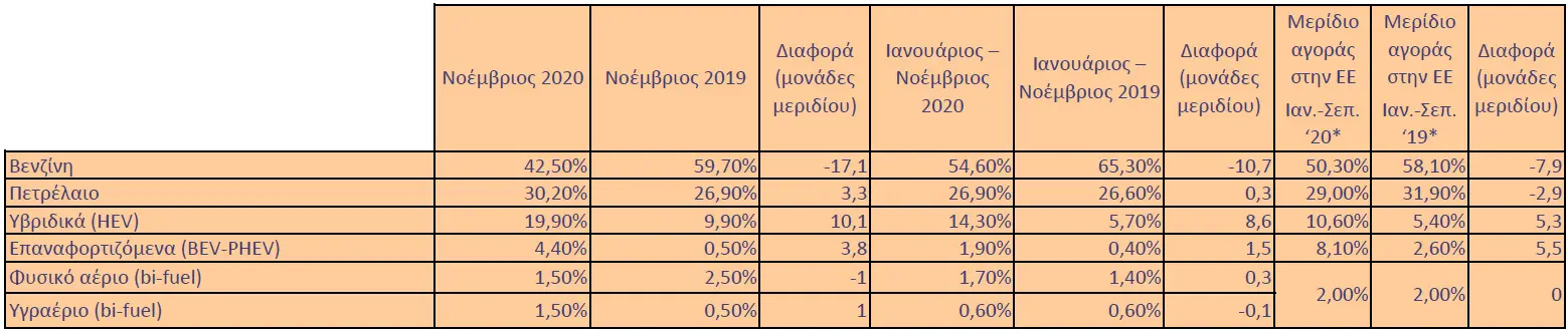 Ταξινομήσεις καινούργιων οχημάτων κατά το Νοέμβριο 2020.