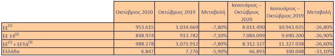 Ταξινομήσεις καινούργιων οχημάτων κατά το Νοέμβριο 2020.