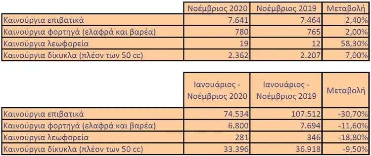 Ταξινομήσεις καινούργιων οχημάτων κατά το Νοέμβριο 2020.