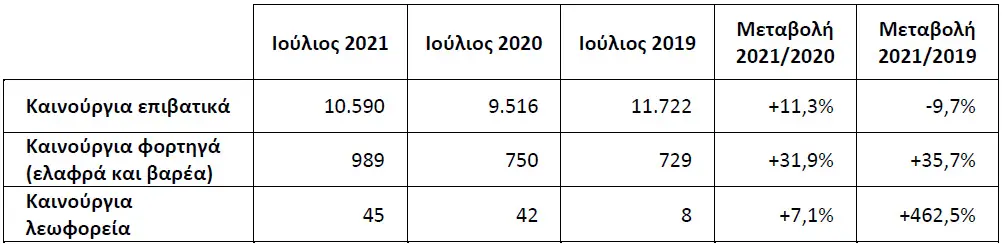 Ταξινομήσεις καινούργιων οχημάτων κατά τον Ιούλιο 2021