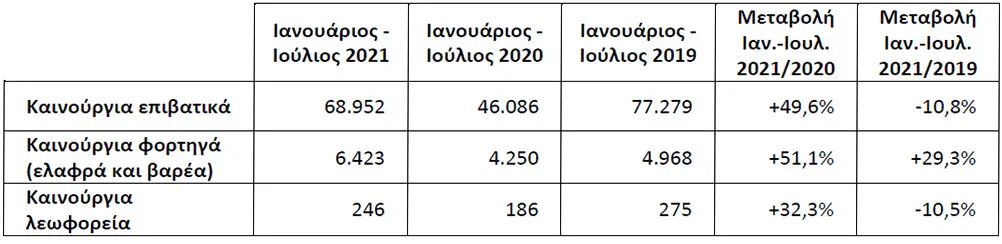 Ταξινομήσεις καινούργιων οχημάτων κατά τον Ιούλιο 2021