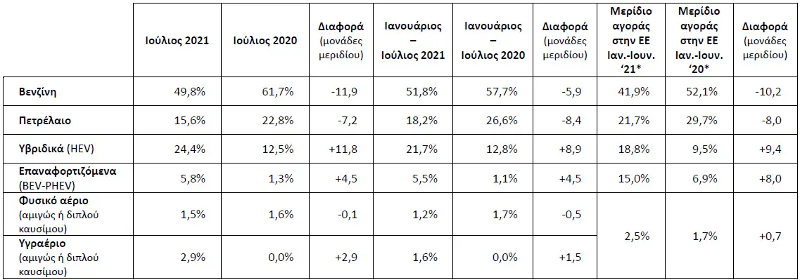 Ταξινομήσεις καινούργιων οχημάτων κατά τον Ιούλιο 2021