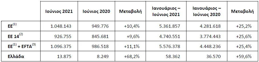 Ταξινομήσεις καινούργιων οχημάτων κατά τον Ιούλιο 2021