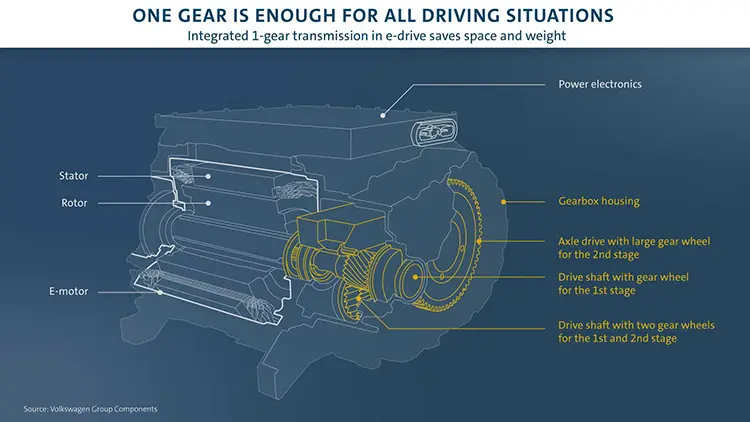 Volkswagen ID3 Η εκπληκτική συστοιχία της μπαταρίας