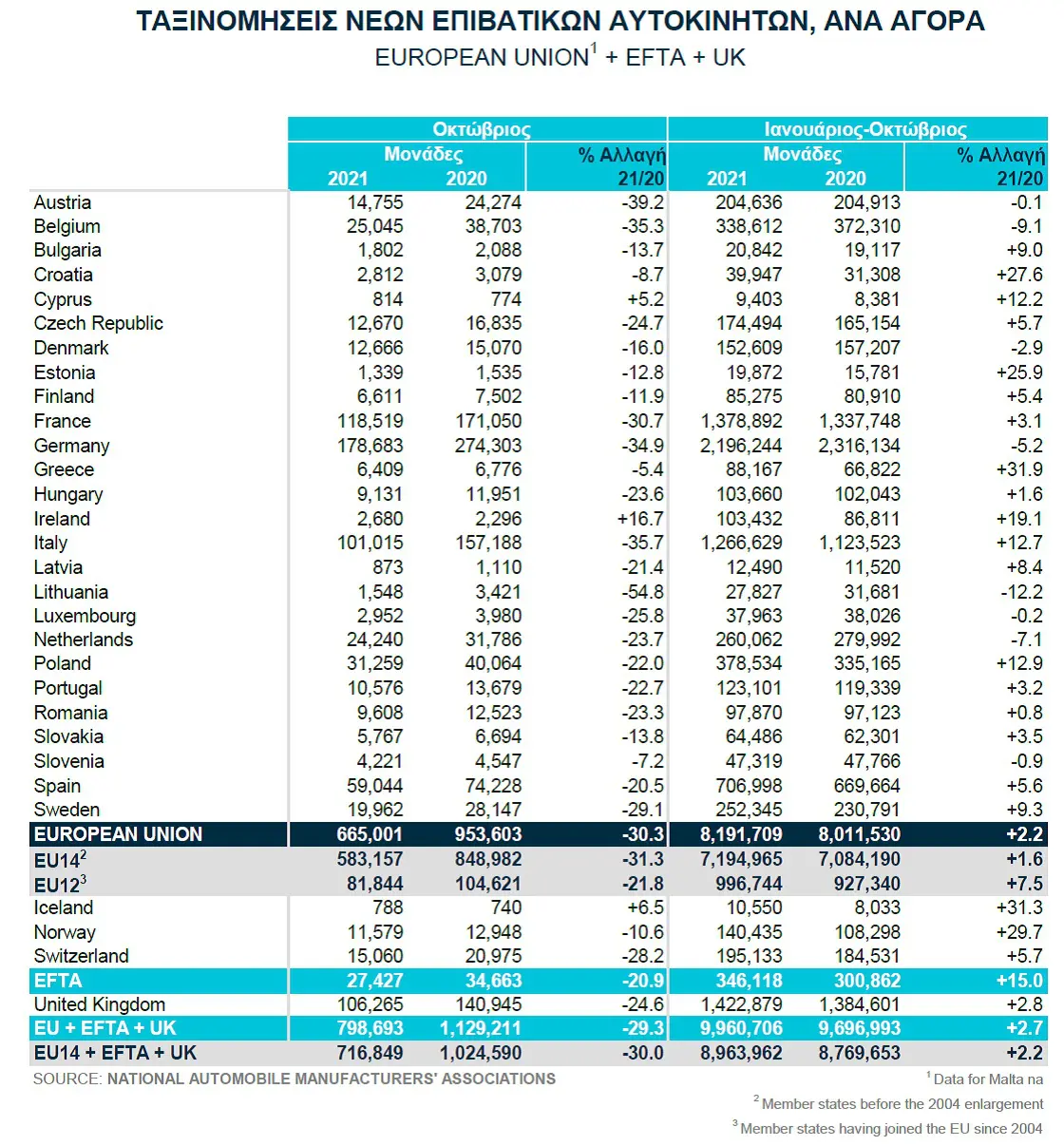 -30,3%&nbsp; οι ταξινομήσεις επιβατικών αυτοκινήτων τον Οκτώβριο