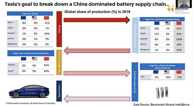 Tesla Plan 3