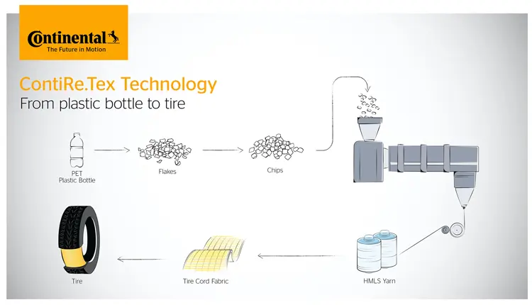 Continental PP Infographic ContiRe.Tex en