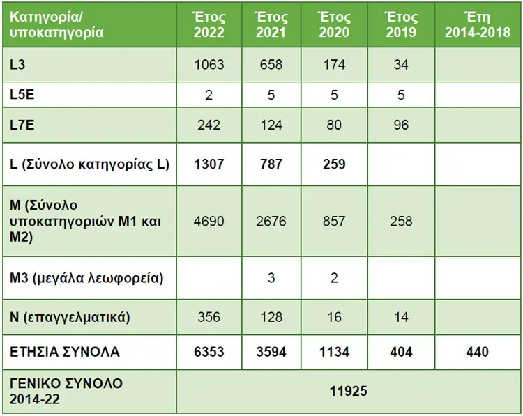 electric vehicles in Greece 1
