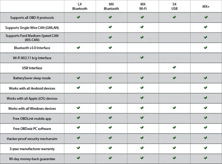 OBDLink SX USB