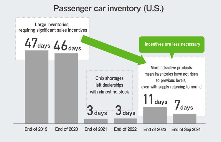 financial results 2025 Toyota 7