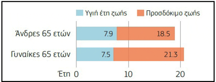 προσδόκιμο ζωής