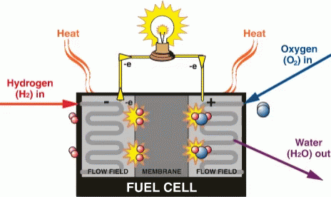 H2 fuell cell