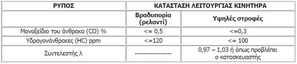 κάρτα ελέγχου καυσαερίων 3