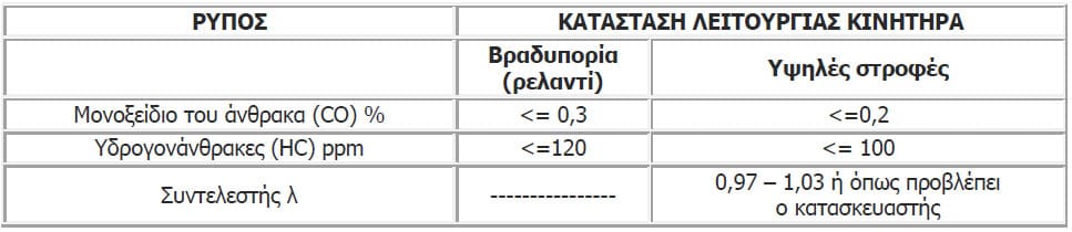 κάρτα ελέγχου καυσαερίων 4